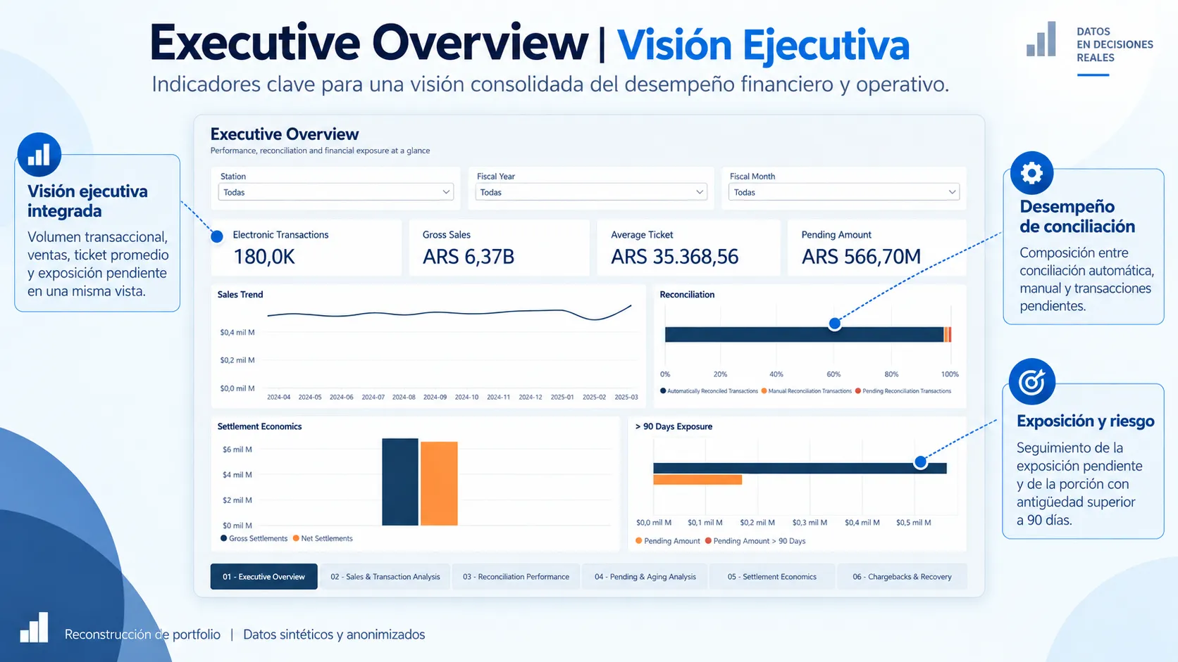 Executive overview del sistema de información de gestión financiera y operativa.