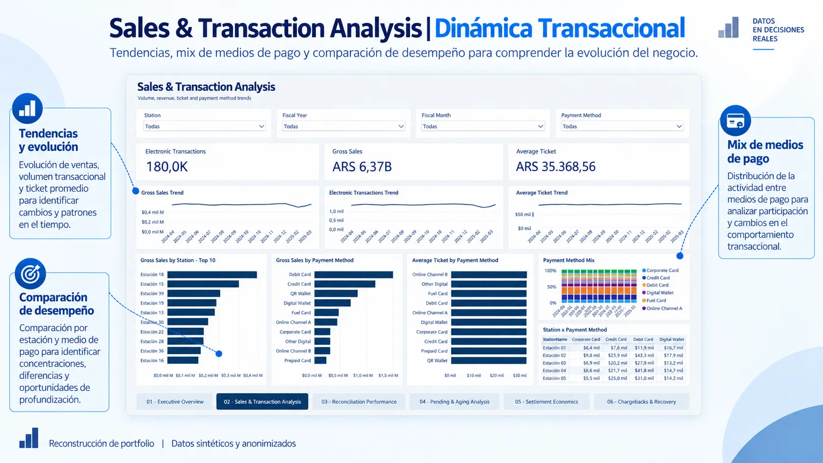 Vista de análisis de ventas y transacciones del Proyecto 2.