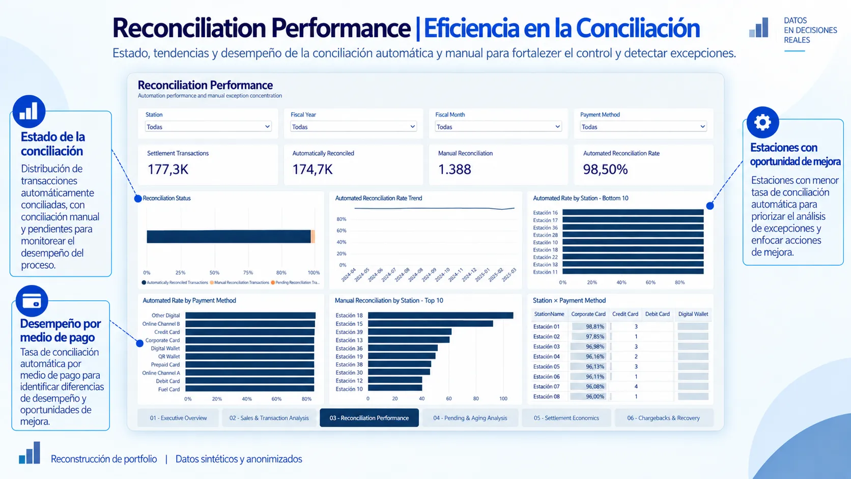 Vista de performance de conciliación del Proyecto 2.