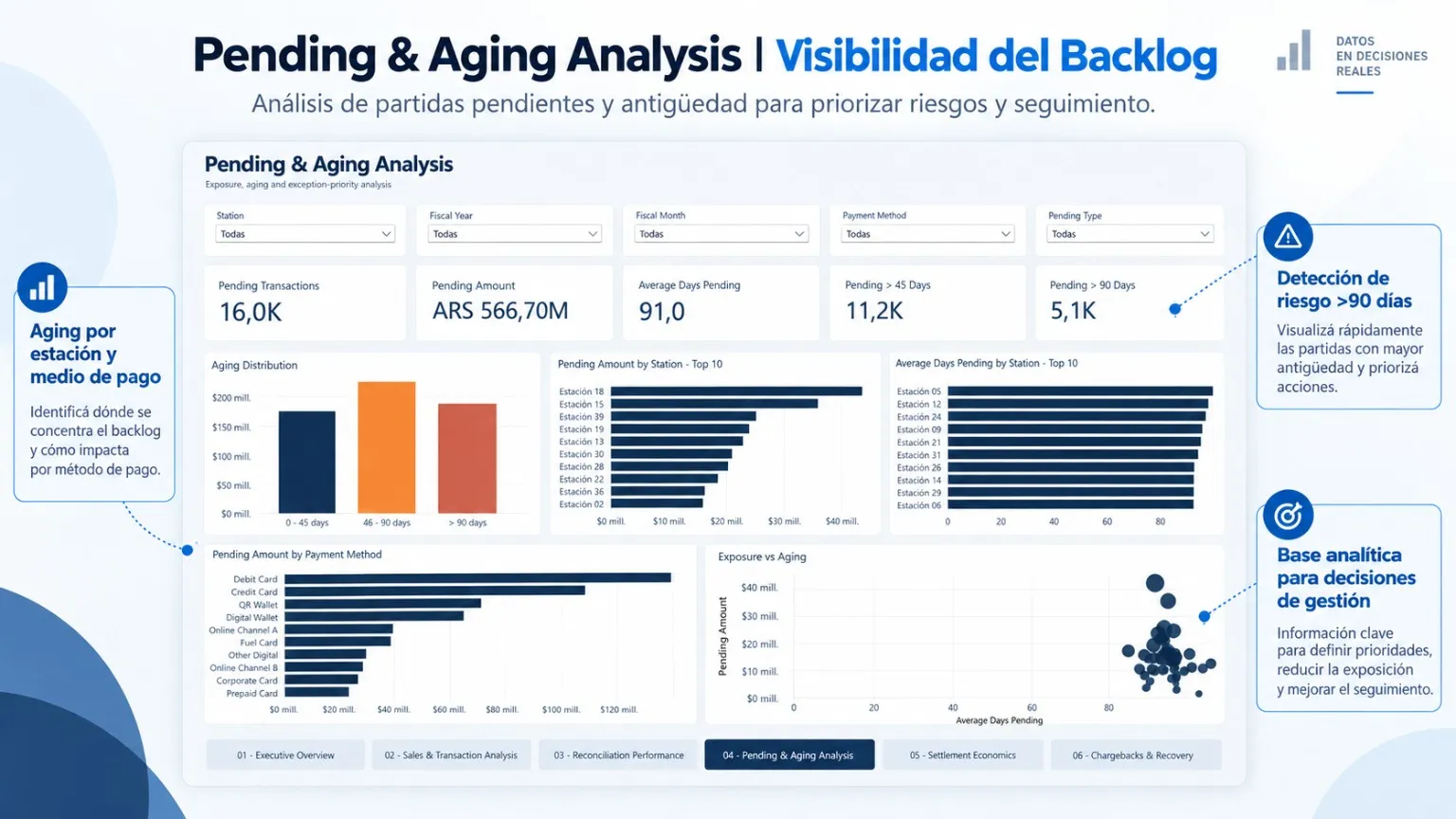 Vista de pendientes y aging del Proyecto 2.